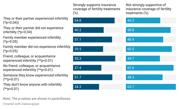 Bar chart illustrating the percentage of individuals utilizing their own health insurance.