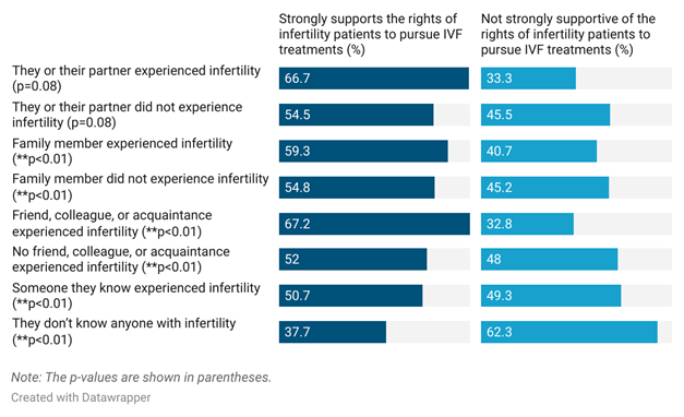 Bar chart comparing support for insurance coverage of fertility treatments by personal or relational experience with infertility, with percentages for both support and non-support groups.